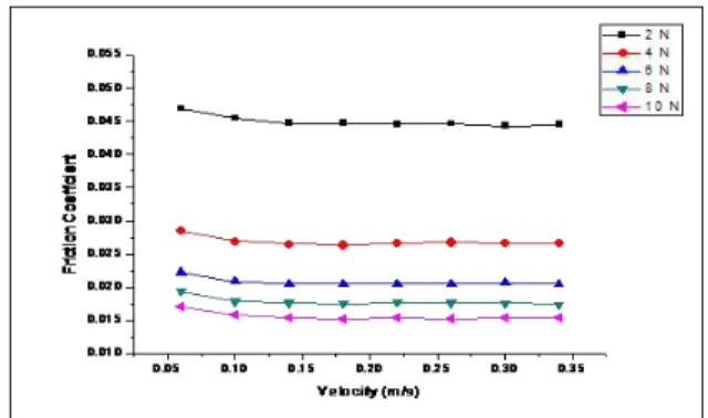 Fig.  9  shows  the  value  of  friction  coefficient  of  specimen  using  paraffin  oil  for  disk  and  pin  as  the  load  increases  with  increasing  speed