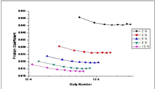 Fig.  11  shows  the  friction  coefficient  of  the  specimen  using  paraffin  oil  on  the  disk  and  pin  as  the  load  increases  with  increasing  duty  number