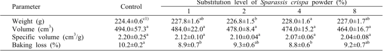Table 3. Weight, volume, specific volume, and baking loss of yellow layer cake containing different amount of Sparassis crispa powder