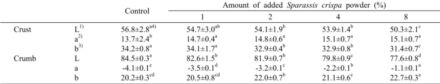 Table 4. Hunter′s color data of crust and crumb of yellow layer cake containing different amount of Sparassis crispa powder Control Amount of added Sparassis crispa powder (%)