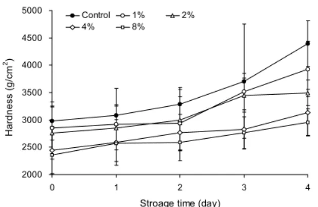 Fig. 1. Hardness of yellow layer cake containing different  amount of Sparassis crispa powder as a function of storage time.