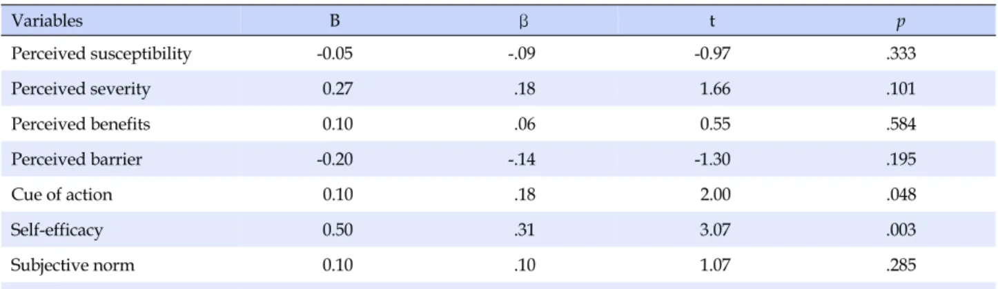 Table 4. Results of the Multiple Regression  (N=113) Variables B β t p Perceived susceptibility -0.05 -.09 -0.97 .333 Perceived severity 0.27 .18 1.66 .101 Perceived benefits 0.10 .06 0.55 .584 Perceived barrier -0.20 -.14 -1.30 .195 Cue of action 0.10 .18