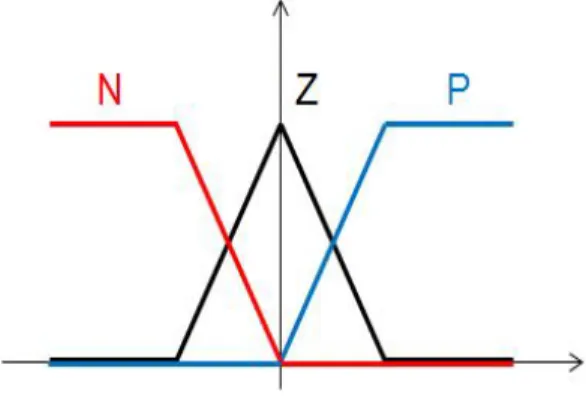Fig.  2.  Membership  Function(Triangular  Function)  for  Fuzzy  Controller