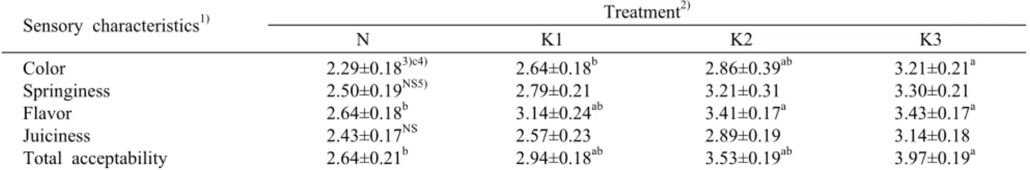 Table 7. Sensory evaluation of patties  prepared with different levels of chopped purple  Kohlrabi