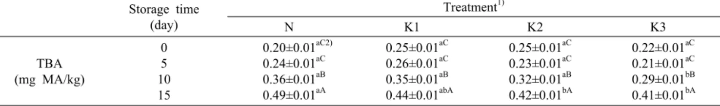 Table 9. Changes of thiobarbituric acid (TBA) values for patties  prepared with different levels of chopped purple  Kohlrabi  during  15 days of storage at 5°C Storage time (day) Treatment 1) N K1 K2 K3 TBA (mg MA/kg) 05 10 15 0.20±0.01 aC2)0.24±0.01aC0.36