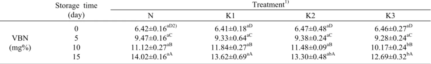 Table 10. Changes of volatile basic nitrogen (VBN) values for patties  prepared with different levels of chopped purple  Kohlrabi  during 15 days of storage at 5°C