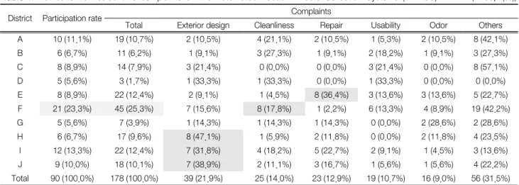 Table 4.  Distribution  of  resident’s  complaints  on  the  Automated  Vacuum  Waste  Collection  Systems  (AVWCS) (n=90,  f(%))
