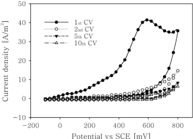 Fig.  1  The  1st  cyclic  voltammograms  of  bare  nickel  electrode  in  various  cation  solutions.