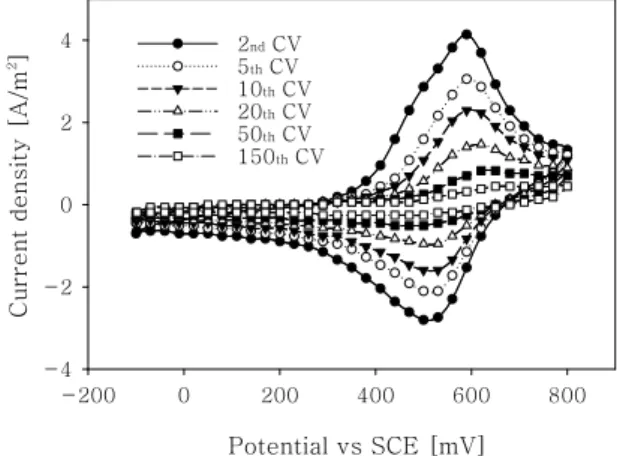 Fig.  4  Repeated  cyclic  voltammograms  of  NiHCNFe  electrode  in  0.5M  Cd(NO 3 ) 2   solution.
