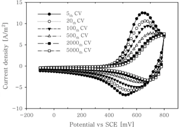 Fig.  6  Repeated  cyclic  voltammograms  of  NiHCNFe  electrode  in  0.5M  CsNO3  solution.