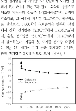 Fig.  8  Variation  of  charge  density  with  the  number  of  potential  cycles  in  0.5M  CsNO 3   solution; 