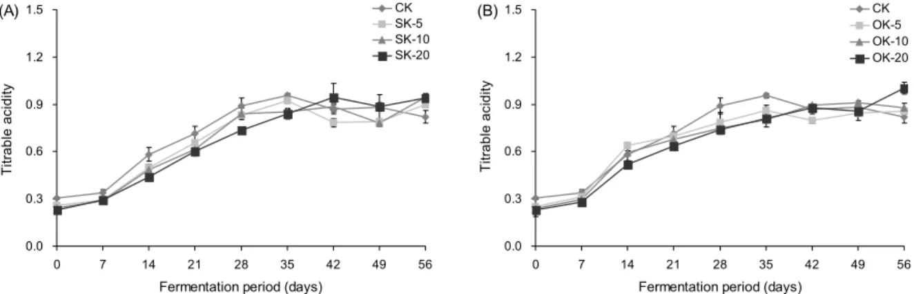 Fig. 2. Changes in titrable acidity of Kimchi added with different amounts of squid (A) and octopus (B) during fermentation for  56 days at 4°C