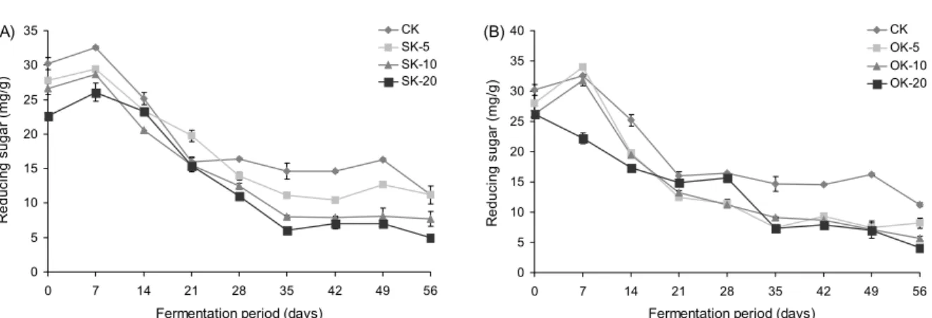 Fig. 3. Changes in reducing sugar content of Kimchi added with different amounts of squid (A) and octopus (B) during fermentation  for 56 days at 4°C
