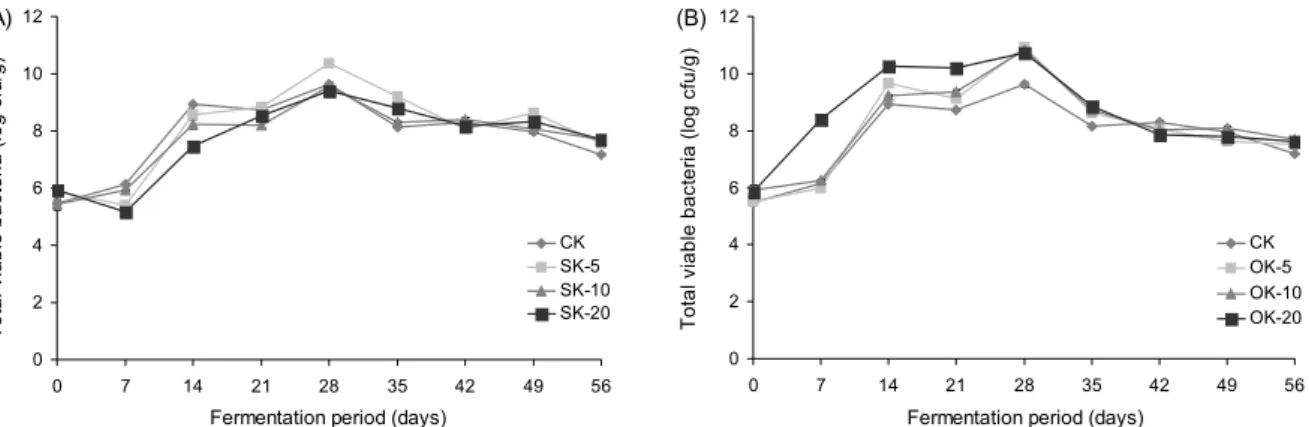 Fig. 5. Changes in Lactobacillus sp. (A) and Leuconostoc sp. (B) of Kimchi added with different amounts of squid during fermentation  for 56 days at 4°C