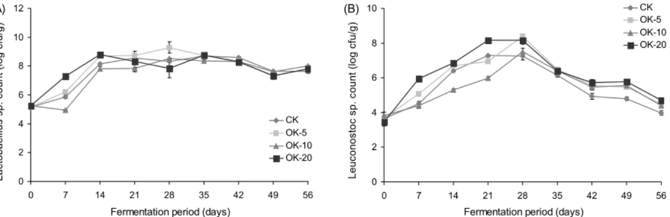 Fig. 6. Changes in Lactobacillus sp. (A) and Leuconostoc sp. (B) of Kimchi added with different amounts of octopus during fermenta- fermenta-tion for 56 days at 4°C