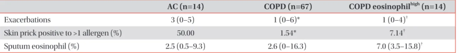 Table 1. Clinical characteristics of COPD patients with AC compared to COPD patients