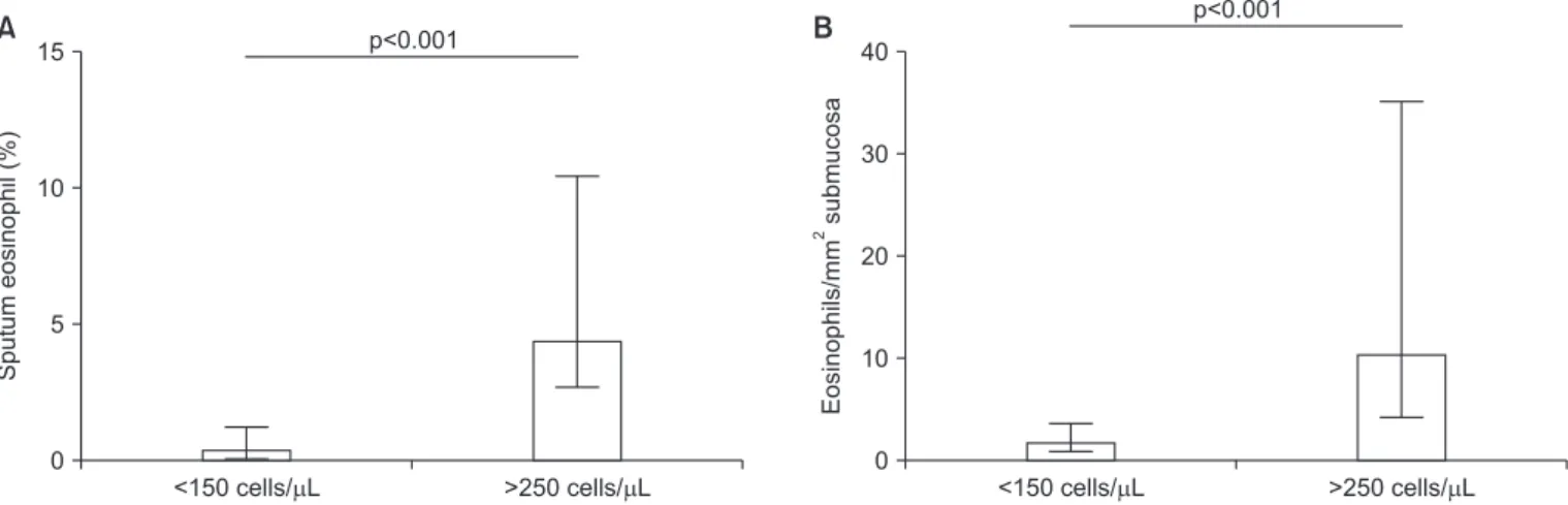 Figure 2. Representative illustration of the results of studies investi- investi-gating the relationship between inhaled corticosteroid (ICS) effects  (on exacerbations) and blood eosinophil counts