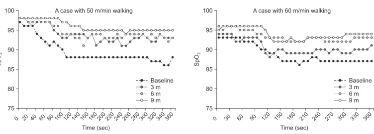 Figure 2. Two examples who responded to pirfenidone and improved oxygen desaturation area during the study
