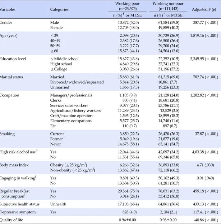 Table 1. Characteristics and Health Status of Working Poor and Working Nonpoor Variables Categories Working poor(n=23,575) Working nonpoor(n=111,443) Adjusted F (p) n (%) †  or M±SE n (%) †  or M±SE Gender Male Female 10,872 (52.0)12,703 (48.0) 61,584 (59.