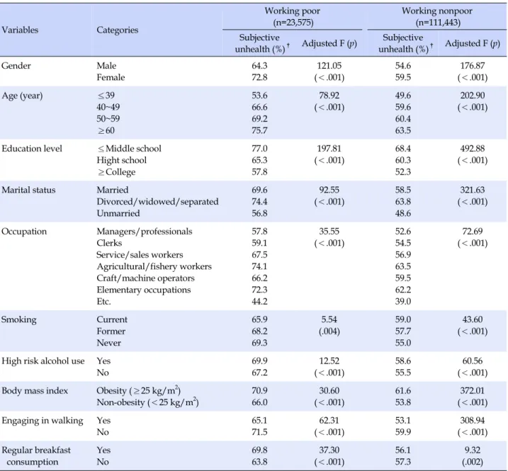 Table 2. Comparison of Subjective Unhealth according to Characteristics of Subjects Variables Categories Working poor(n=23,575) Working nonpoor(n=111,443) Subjective  