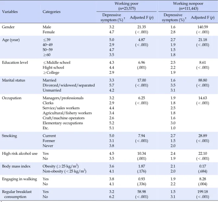 Table 3. Comparison of Depressive Symptom according to Characteristics of Subjects Variables Categories Working poor(n=23,575) Working nonpoor(n=111,443) Depressive 