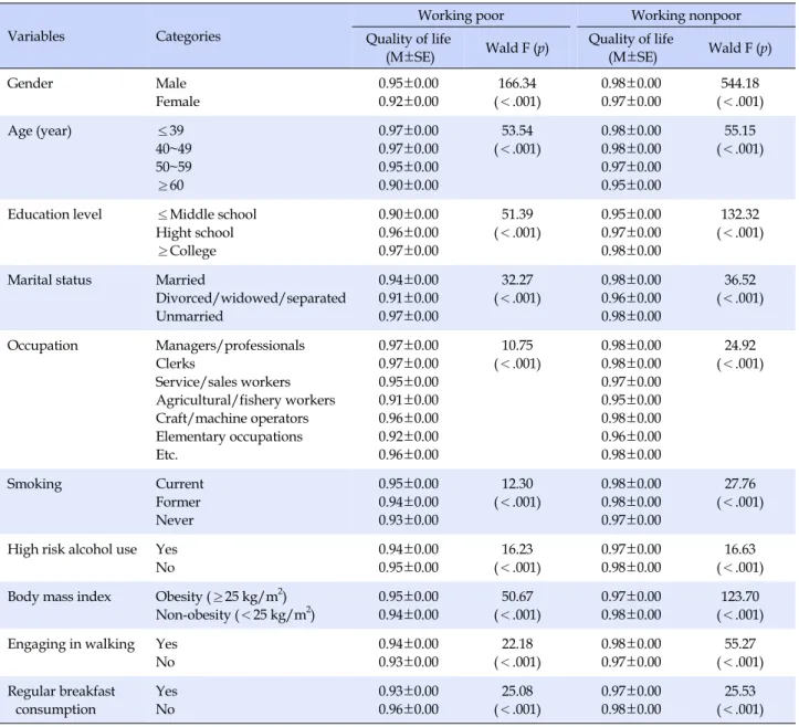Table 4. Comparison of Quality of Life according to Characteristics of Subjects
