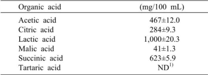 Table 1. Physicochemical characteristics of Korean traditional  rice wines Alcohol (%) pH Total acids (g/100 mL) 1) Amino acids (g/100 mL) 2) Density °Brix 15.04.60.250.15 0.99710.0