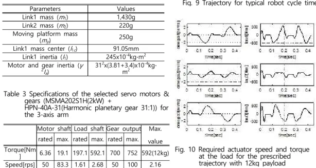 Fig.  10  Required  actuator  speed  and  torque        at  the  load  for  the  prescribed                    trajectory  with  12kg  payload
