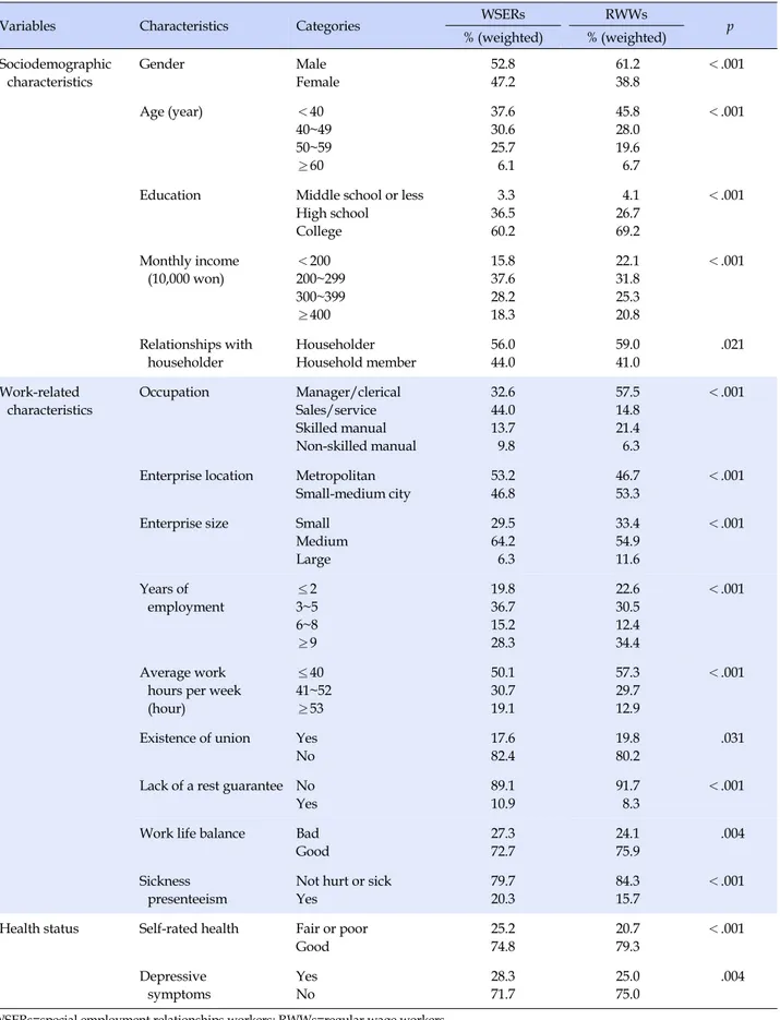 Table 1. Sociodemographic, Work-related Characteristics, and Health Status