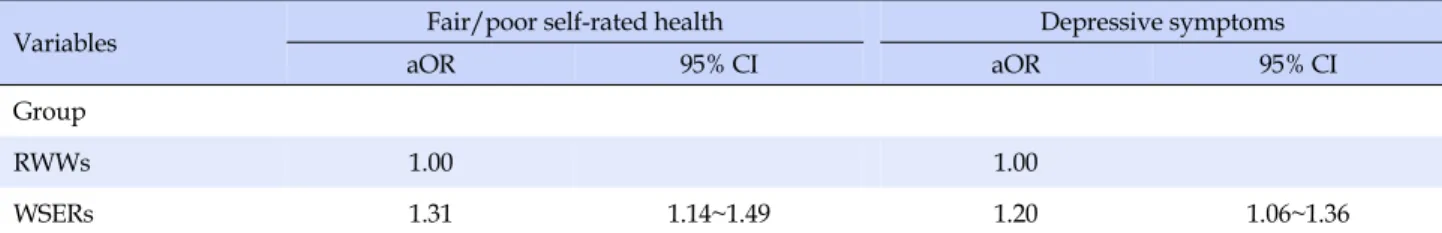 Table 2. The Difference of Adjusted Odds Ratio for Fair/poor Self-rated Health and Depressive Symptoms between WSERs and  RWWs