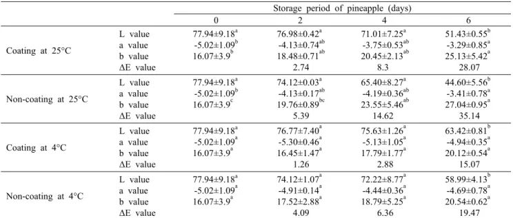 Table 5. Changes of Hunter L, a, b and ΔE value for coated and non-coated pineapple during storage for 6 days at 25°C and  4°C