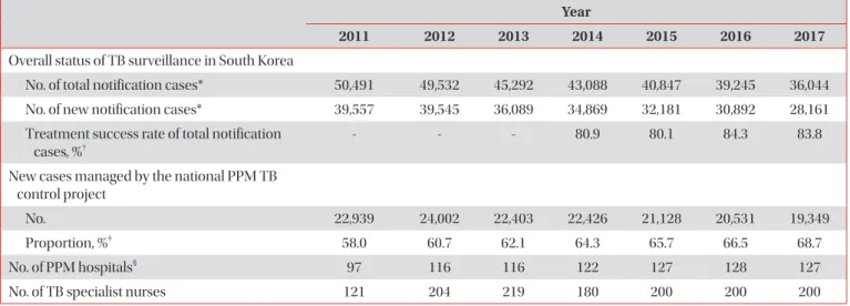 Table 1. Status of the tuberculosis patient management under the national PPM tuberculosis control project in South Korea  2011–2017