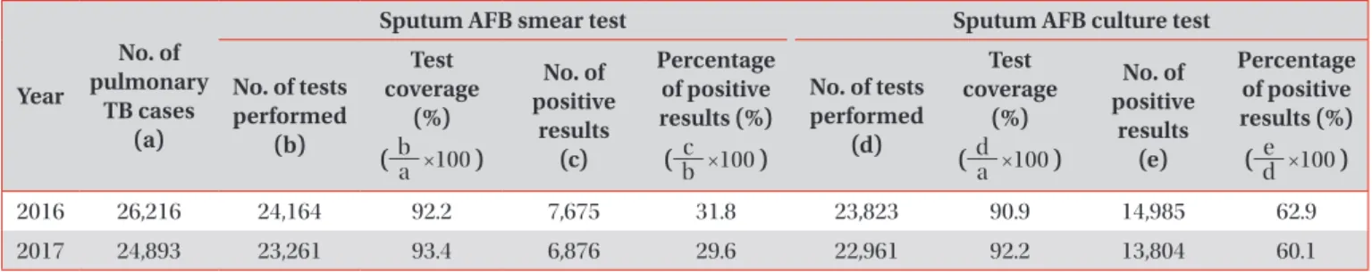 Figure 2. Trend in the microbiological test coverage 2016–2017. (A) Sputum acid-fast bacillus smear and culture test coverage among the pul- pul-monary tuberculosis cases
