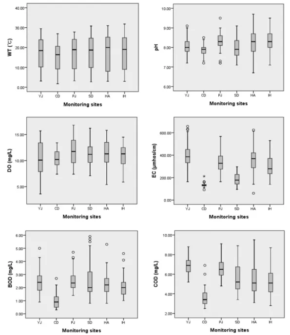 Fig. 1.  Box  plot  of  major  water  quality  parameters  in  Changnyeong-Haman  weir  section.