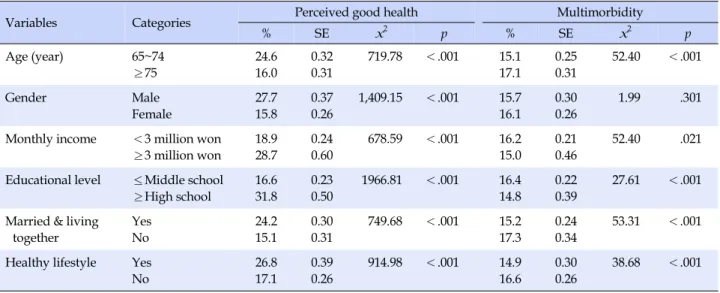 Table 2. Perceived Good Health and Multimorbidity by Subjects' Characteristics (N=67,532)
