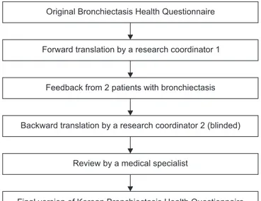 Figure 1. The linguistic validation process of the Korean version of  the Bronchiectasis Health Questionnaire.