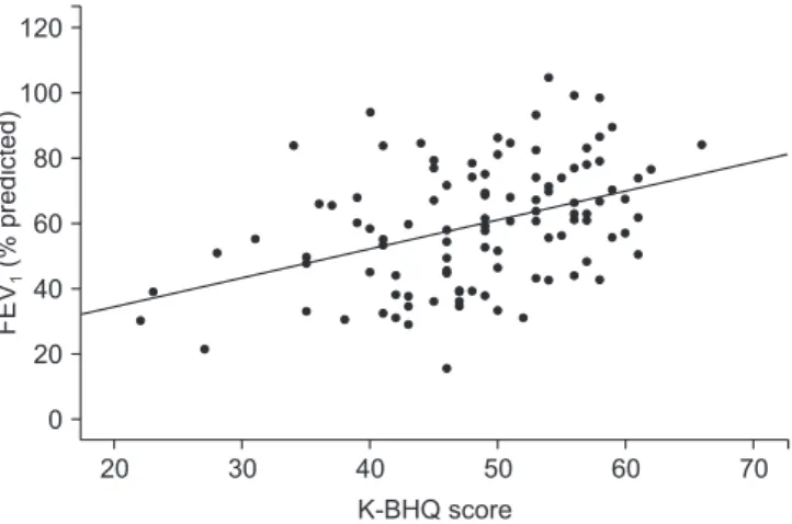 Figure 5. The correlation between the Korean version of the Bron- Bron-chiectasis Health Questionnaire (K-BHQ) score and forced  expira-tory volume in one second (FEV 1 , % predicted) (r=0.406, p&lt;0.001).