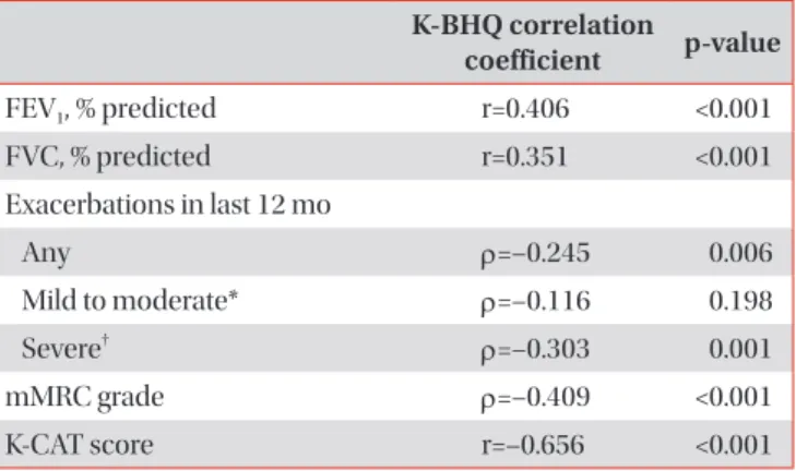 Table 2. The correlation between the K-BHQ score and  clinical parameters K-BHQ correlation  coefficient p-value FEV 1 , % predicted r=0.406  &lt;0.001 FVC, % predicted r=0.351 &lt;0.001 Exacerbations in last 12 mo    Any ρ=–0.245  0.006    Mild to moderat