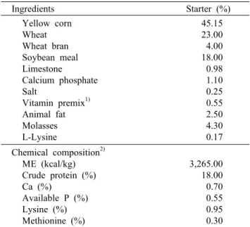 Table 1. Formula and chemical composition of the experimental diets Ingredients Starter (%) Yellow corn Wheat Wheat bran Soybean meal Limestone Calcium phosphate Salt Vitamin premix 1) Animal fat  Molasses L-Lysine 45.1523.004.0018.000.981.100.250.552.504.