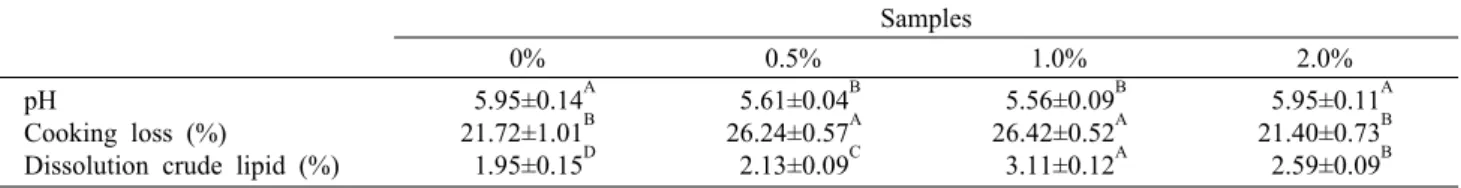 Table 2.  pH, cooking loss and dissolution crude lipid of pork loin by dietary 0∼2.0% zeolite Samples