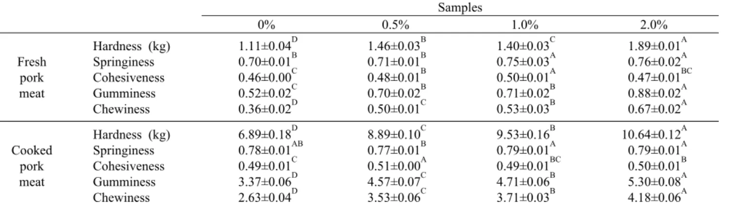 Table 4. Texture  properties of pork loin by dietary 0～2.0% zeolite