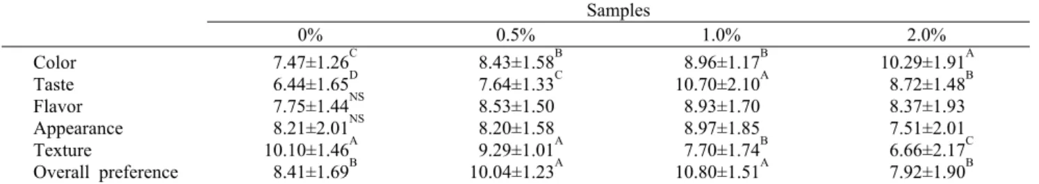 Table 5. Sensory evaluation of cooked pork loin by dietary 0～2.0% zeolite Samples 0% 0.5% 1.0% 2.0% Color Taste Flavor Appearance Texture Overall preference  7.47±1.26 C 6.44±1.65D 7.75±1.44 NS 8.21±2.01NS10.10±1.46A 8.41±1.69B  8.43±1.58 B 7.64±1.33C 8.53