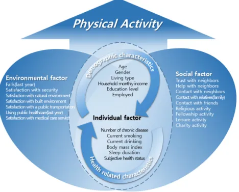 Figure 1. Conceptual framework of this study.