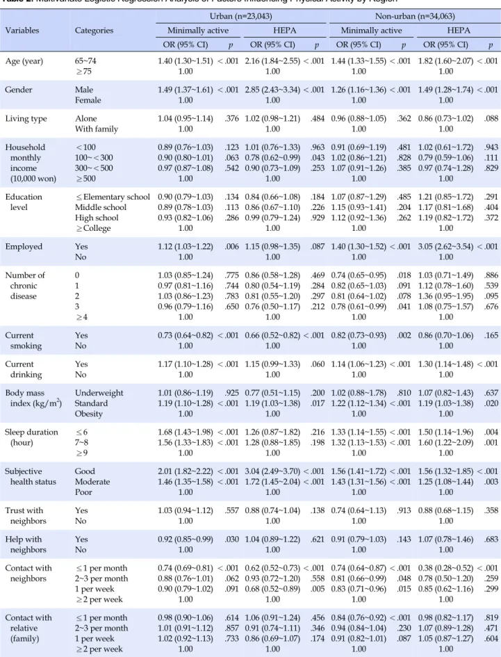 Table 2. Multivariate Logistic Regression Analysis of Factors Influencing Physical Activity by Region Variables Categories