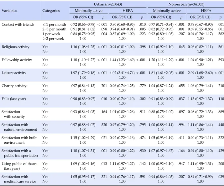 Table 2. Multivariate Logistic Regression Analysis of Factors Influencing Physical Activity by Region (Continued) 