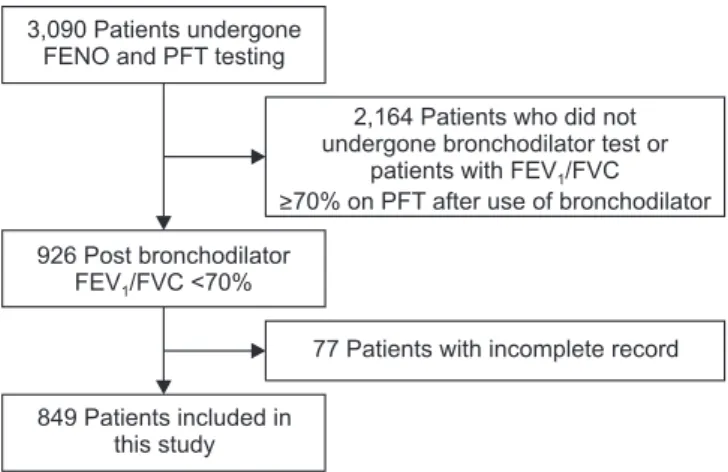 Figure 1. Study flow chart of patients in this study. FENO: fractional  exhaled nitric oxide; PFT: pulmonary function test; FEV 1 : forced  expiratory volume in 1 second; FVC: forced vital capacity.