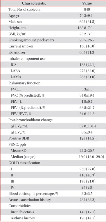 Table 1. Characteristics of the subjects