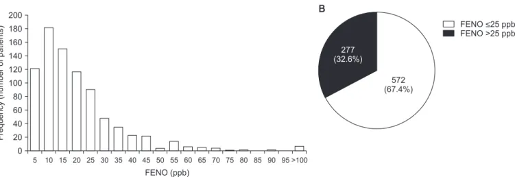 Figure 3. Correlation analysis of fractional exhaled nitric oxide and  blood eosinophil percentage (%)