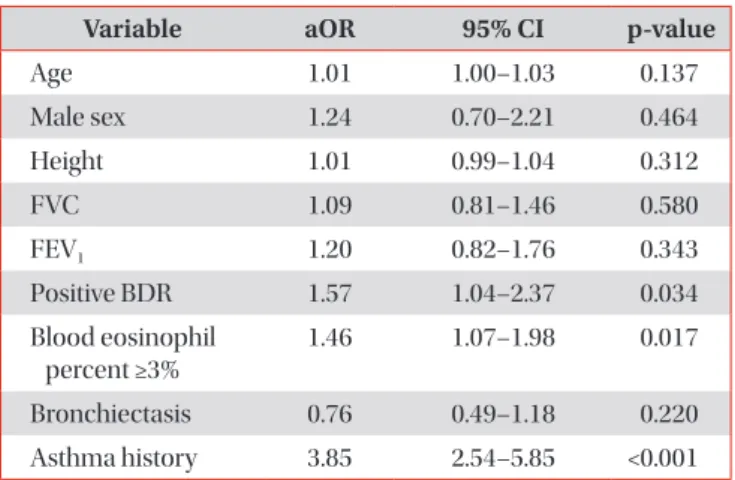 Table 3. Logistic regression results for predicting increased  FENO