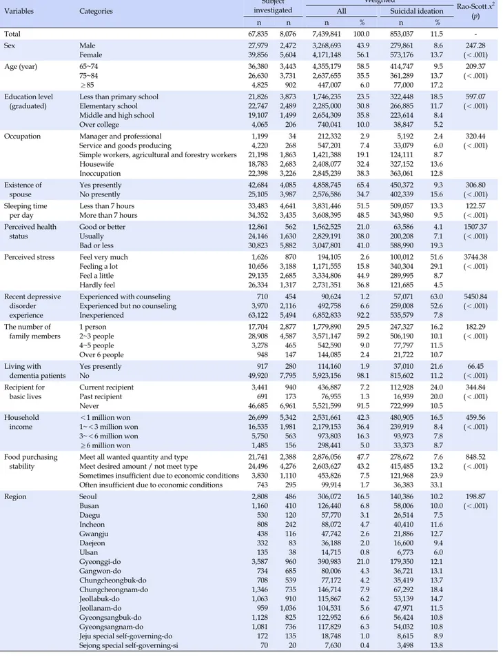 Table 1. Suicidal Ideation Rate by Characteristics of Subject Investigated Variables Categories Subject  investigated Weighted Rao-Scott  x 2 (p)AllSuicidal ideation
